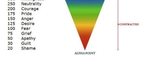 This snippet shows how anger is a vibrational improvement to the sentiments of powerlessness, including shame, guilt, apathy and fear.